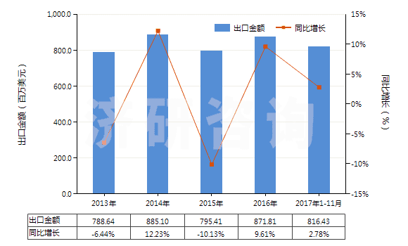 2013-2017年11月中國制成的飼料添加劑(HS23099010)出口總額及增速統(tǒng)計
